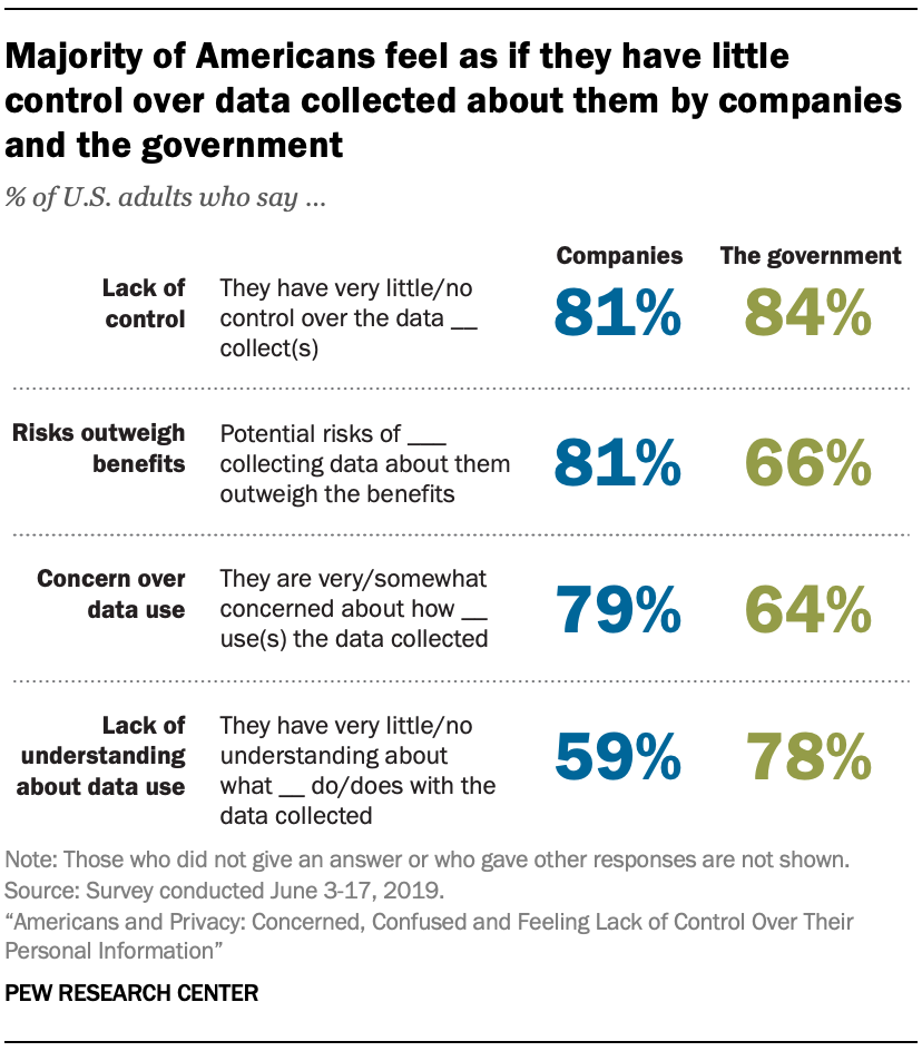 Pew Research Center: "Americans and Privacy: Concerned, Confused and Feeling Lack of Control Over Their Personal Information"